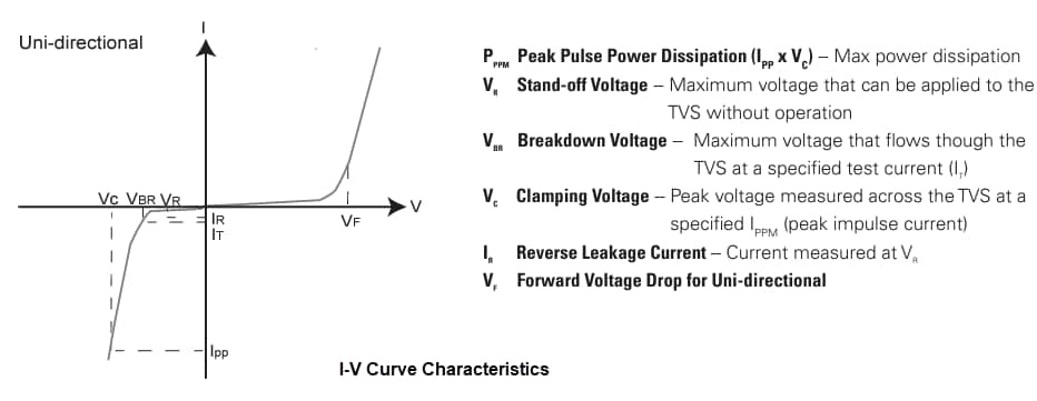 Leistungsdiagramm - Littelfuse SMF TVS-Dioden mit extrem niedriger Spannung